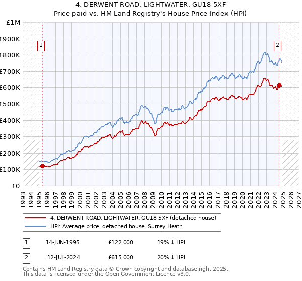 4, DERWENT ROAD, LIGHTWATER, GU18 5XF: Price paid vs HM Land Registry's House Price Index