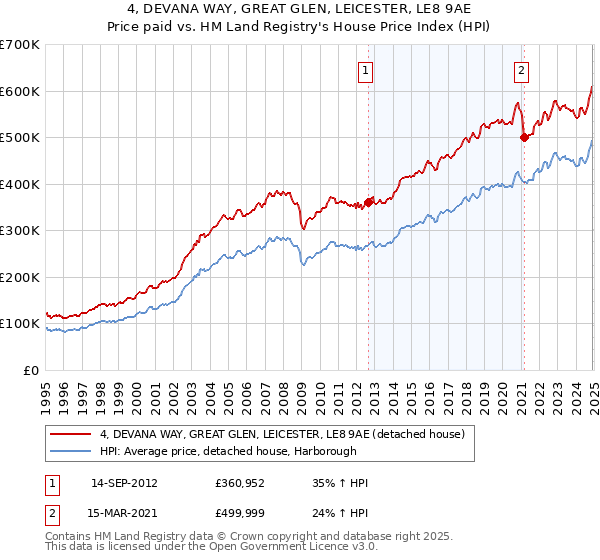 4, DEVANA WAY, GREAT GLEN, LEICESTER, LE8 9AE: Price paid vs HM Land Registry's House Price Index