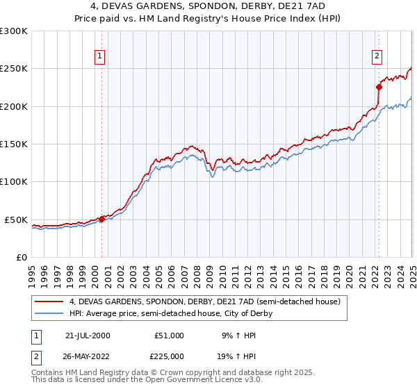 4, DEVAS GARDENS, SPONDON, DERBY, DE21 7AD: Price paid vs HM Land Registry's House Price Index