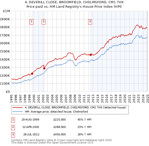 4, DEVERILL CLOSE, BROOMFIELD, CHELMSFORD, CM1 7HX: Price paid vs HM Land Registry's House Price Index