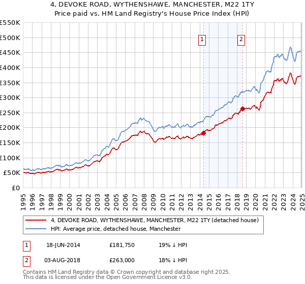 4, DEVOKE ROAD, WYTHENSHAWE, MANCHESTER, M22 1TY: Price paid vs HM Land Registry's House Price Index