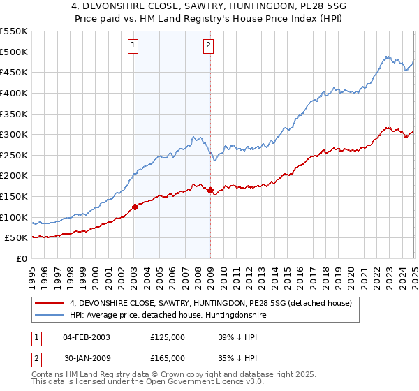 4, DEVONSHIRE CLOSE, SAWTRY, HUNTINGDON, PE28 5SG: Price paid vs HM Land Registry's House Price Index