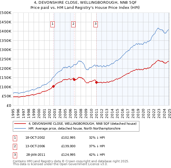 4, DEVONSHIRE CLOSE, WELLINGBOROUGH, NN8 5QF: Price paid vs HM Land Registry's House Price Index