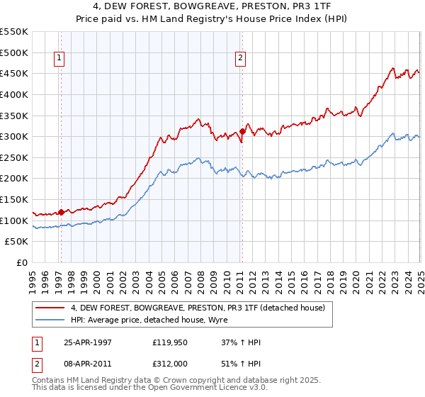 4, DEW FOREST, BOWGREAVE, PRESTON, PR3 1TF: Price paid vs HM Land Registry's House Price Index