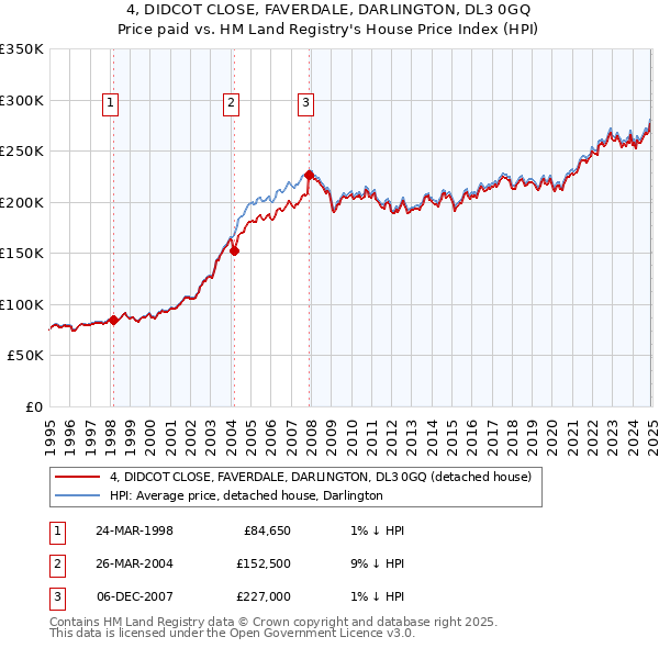 4, DIDCOT CLOSE, FAVERDALE, DARLINGTON, DL3 0GQ: Price paid vs HM Land Registry's House Price Index
