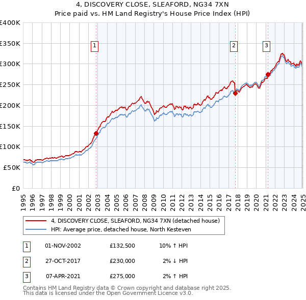 4, DISCOVERY CLOSE, SLEAFORD, NG34 7XN: Price paid vs HM Land Registry's House Price Index