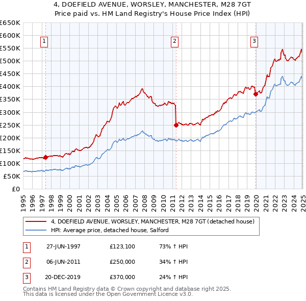 4, DOEFIELD AVENUE, WORSLEY, MANCHESTER, M28 7GT: Price paid vs HM Land Registry's House Price Index