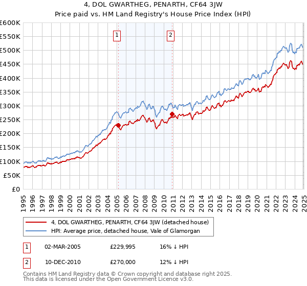 4, DOL GWARTHEG, PENARTH, CF64 3JW: Price paid vs HM Land Registry's House Price Index
