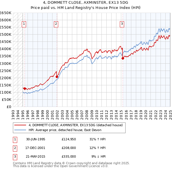 4, DOMMETT CLOSE, AXMINSTER, EX13 5DG: Price paid vs HM Land Registry's House Price Index