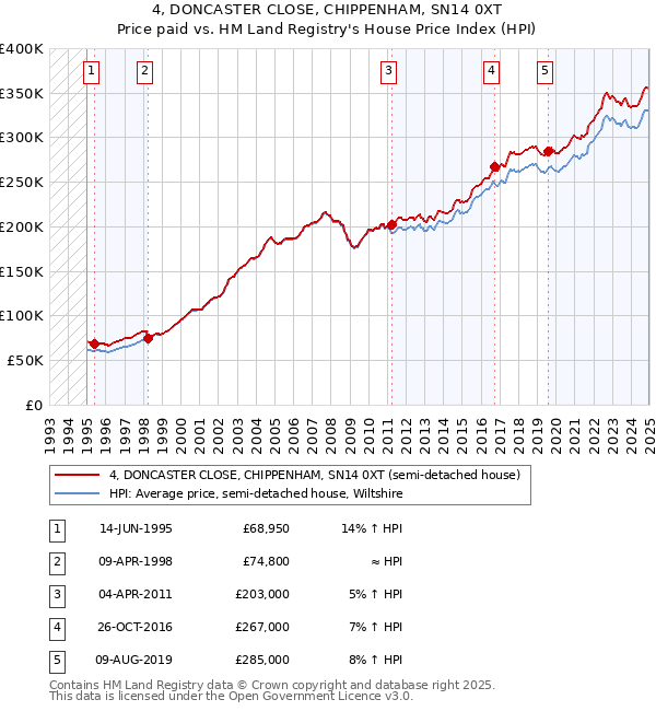 4, DONCASTER CLOSE, CHIPPENHAM, SN14 0XT: Price paid vs HM Land Registry's House Price Index