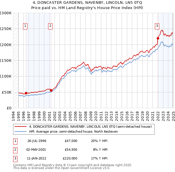 4, DONCASTER GARDENS, NAVENBY, LINCOLN, LN5 0TQ: Price paid vs HM Land Registry's House Price Index