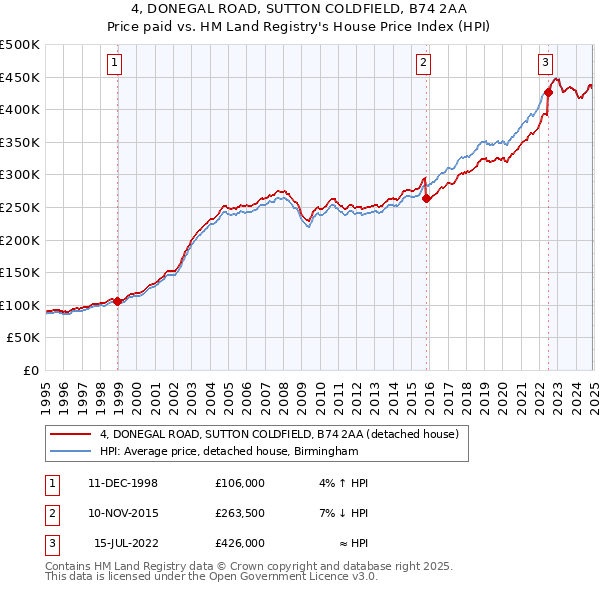 4, DONEGAL ROAD, SUTTON COLDFIELD, B74 2AA: Price paid vs HM Land Registry's House Price Index