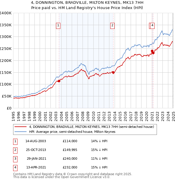 4, DONNINGTON, BRADVILLE, MILTON KEYNES, MK13 7HH: Price paid vs HM Land Registry's House Price Index