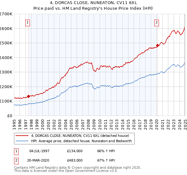 4, DORCAS CLOSE, NUNEATON, CV11 6XL: Price paid vs HM Land Registry's House Price Index