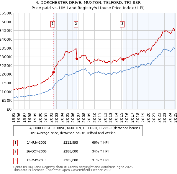 4, DORCHESTER DRIVE, MUXTON, TELFORD, TF2 8SR: Price paid vs HM Land Registry's House Price Index