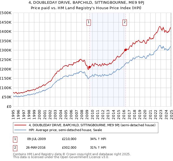 4, DOUBLEDAY DRIVE, BAPCHILD, SITTINGBOURNE, ME9 9PJ: Price paid vs HM Land Registry's House Price Index