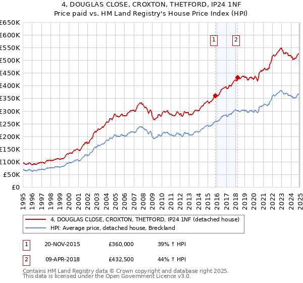 4, DOUGLAS CLOSE, CROXTON, THETFORD, IP24 1NF: Price paid vs HM Land Registry's House Price Index