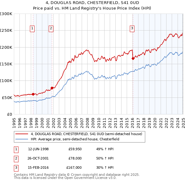 4, DOUGLAS ROAD, CHESTERFIELD, S41 0UD: Price paid vs HM Land Registry's House Price Index