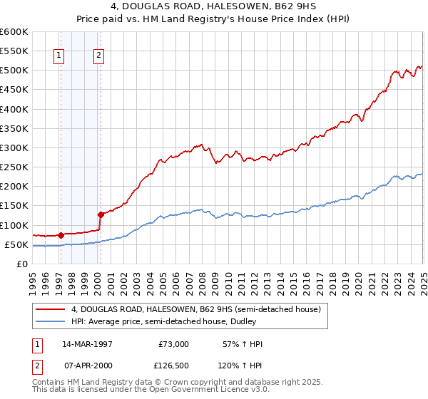 4, DOUGLAS ROAD, HALESOWEN, B62 9HS: Price paid vs HM Land Registry's House Price Index