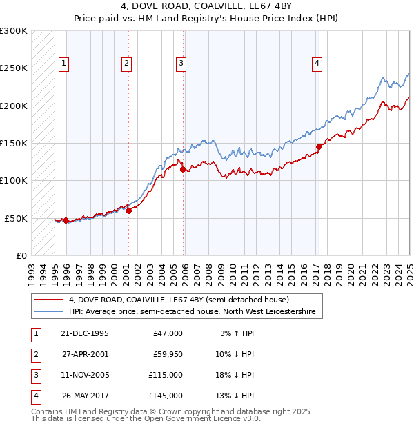 4, DOVE ROAD, COALVILLE, LE67 4BY: Price paid vs HM Land Registry's House Price Index