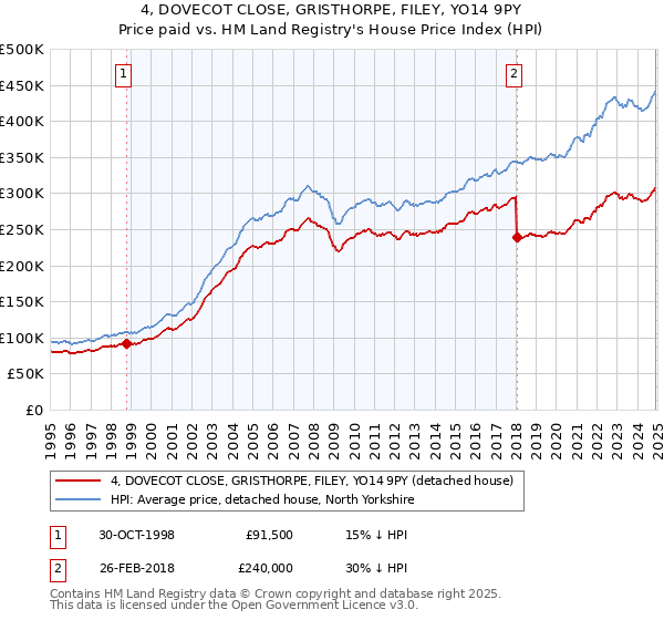 4, DOVECOT CLOSE, GRISTHORPE, FILEY, YO14 9PY: Price paid vs HM Land Registry's House Price Index
