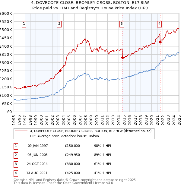 4, DOVECOTE CLOSE, BROMLEY CROSS, BOLTON, BL7 9LW: Price paid vs HM Land Registry's House Price Index