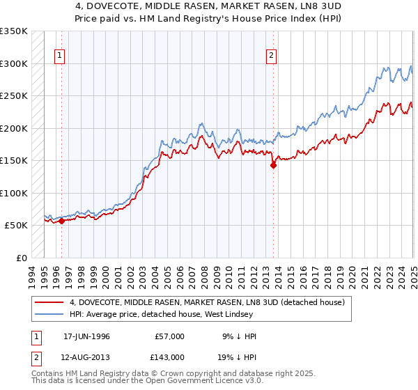 4, DOVECOTE, MIDDLE RASEN, MARKET RASEN, LN8 3UD: Price paid vs HM Land Registry's House Price Index