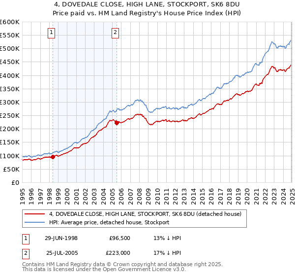 4, DOVEDALE CLOSE, HIGH LANE, STOCKPORT, SK6 8DU: Price paid vs HM Land Registry's House Price Index