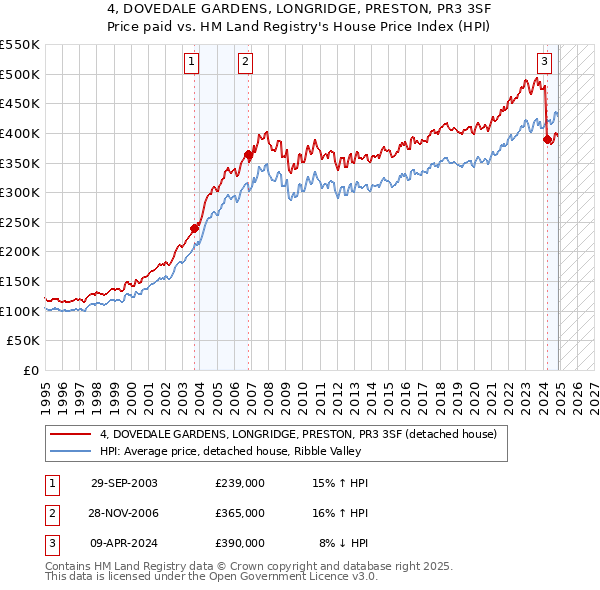 4, DOVEDALE GARDENS, LONGRIDGE, PRESTON, PR3 3SF: Price paid vs HM Land Registry's House Price Index