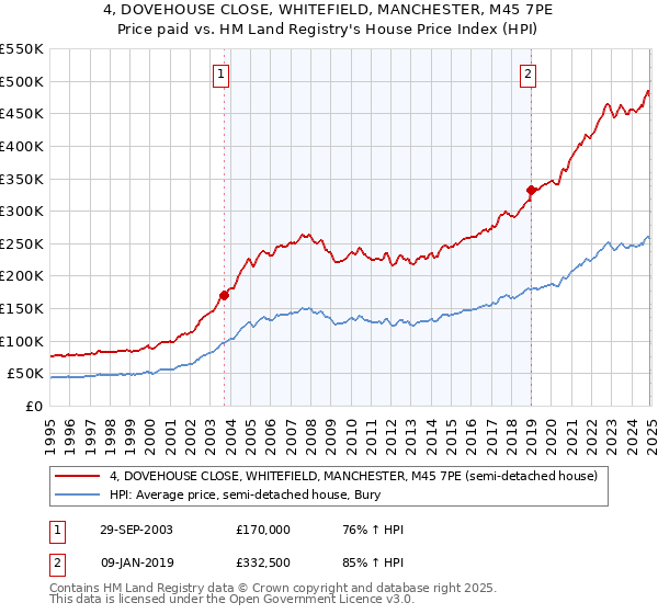 4, DOVEHOUSE CLOSE, WHITEFIELD, MANCHESTER, M45 7PE: Price paid vs HM Land Registry's House Price Index