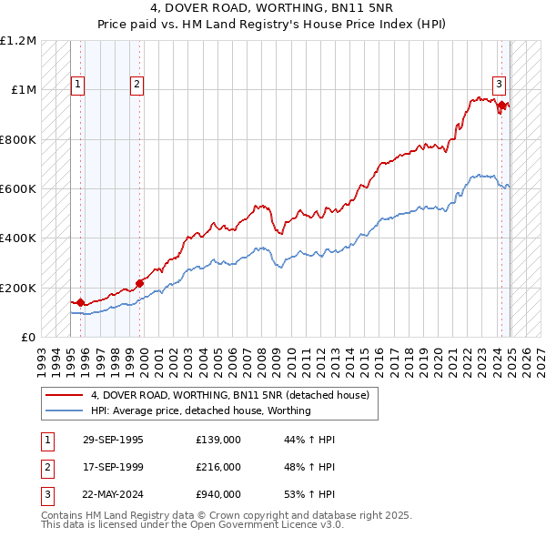 4, DOVER ROAD, WORTHING, BN11 5NR: Price paid vs HM Land Registry's House Price Index