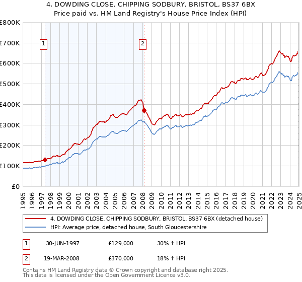 4, DOWDING CLOSE, CHIPPING SODBURY, BRISTOL, BS37 6BX: Price paid vs HM Land Registry's House Price Index