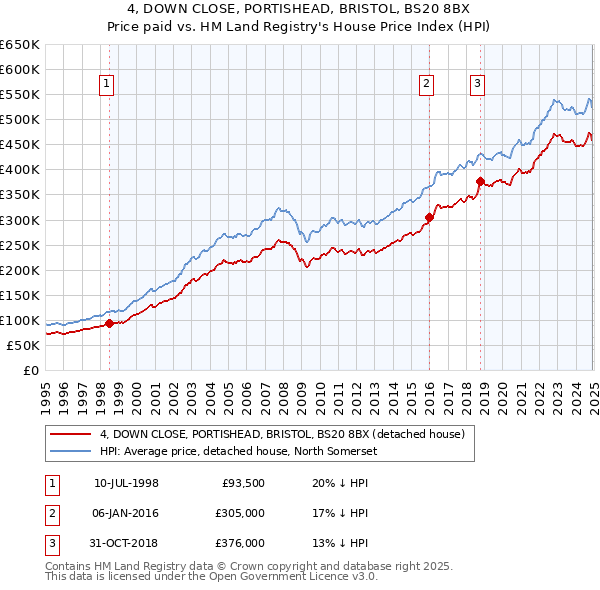 4, DOWN CLOSE, PORTISHEAD, BRISTOL, BS20 8BX: Price paid vs HM Land Registry's House Price Index
