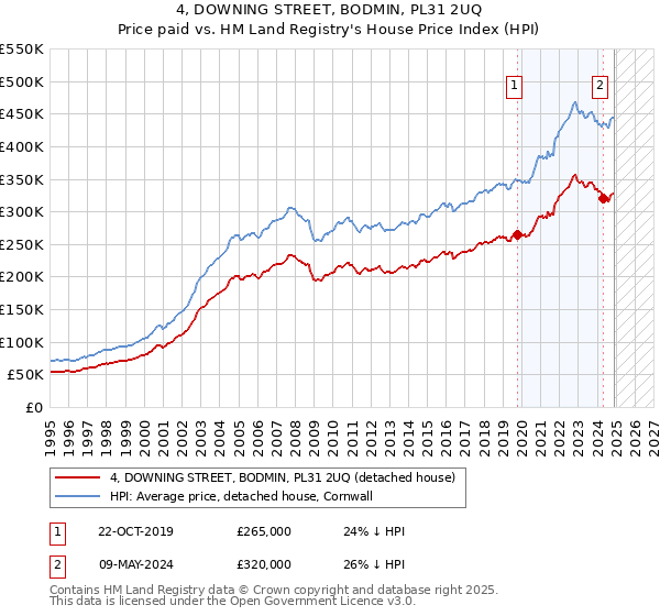 4, DOWNING STREET, BODMIN, PL31 2UQ: Price paid vs HM Land Registry's House Price Index