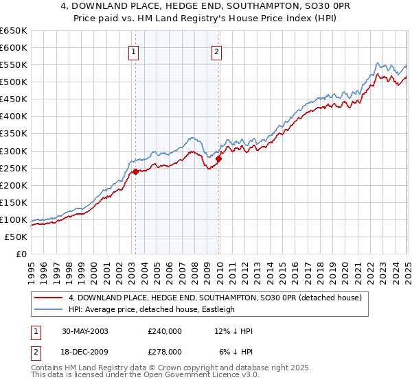 4, DOWNLAND PLACE, HEDGE END, SOUTHAMPTON, SO30 0PR: Price paid vs HM Land Registry's House Price Index