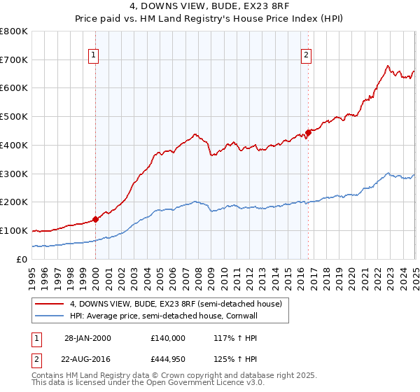 4, DOWNS VIEW, BUDE, EX23 8RF: Price paid vs HM Land Registry's House Price Index