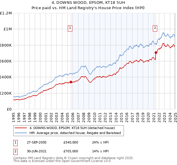 4, DOWNS WOOD, EPSOM, KT18 5UH: Price paid vs HM Land Registry's House Price Index