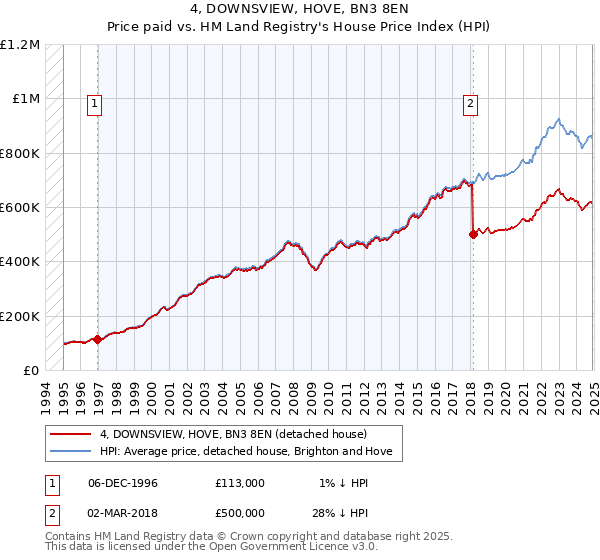 4, DOWNSVIEW, HOVE, BN3 8EN: Price paid vs HM Land Registry's House Price Index
