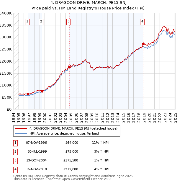 4, DRAGOON DRIVE, MARCH, PE15 9NJ: Price paid vs HM Land Registry's House Price Index