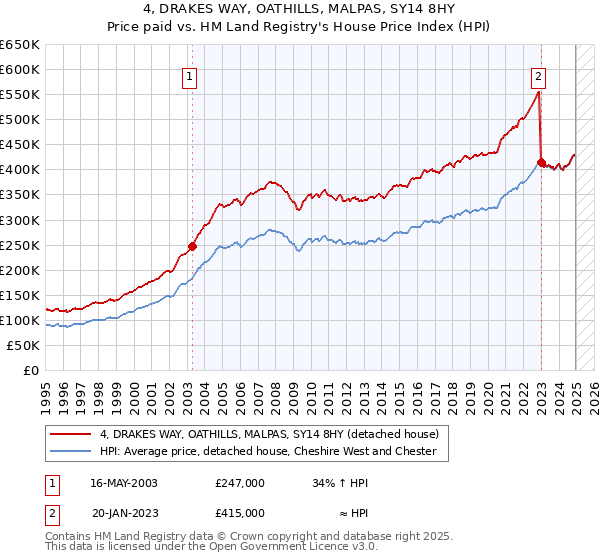 4, DRAKES WAY, OATHILLS, MALPAS, SY14 8HY: Price paid vs HM Land Registry's House Price Index