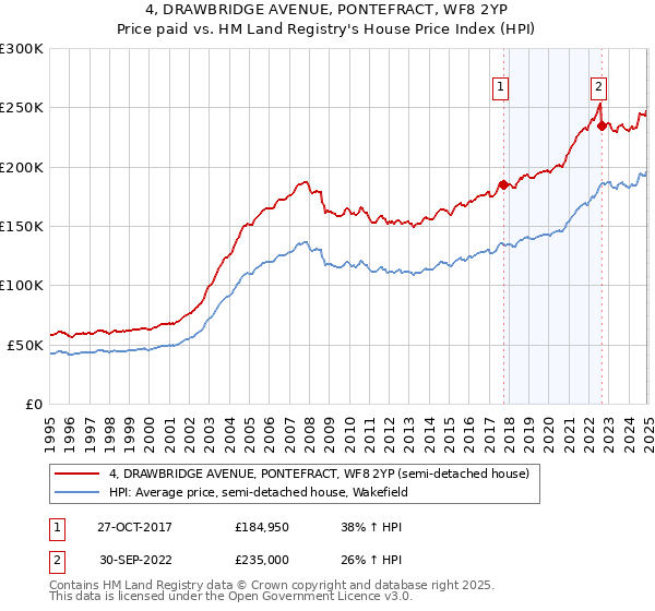 4, DRAWBRIDGE AVENUE, PONTEFRACT, WF8 2YP: Price paid vs HM Land Registry's House Price Index