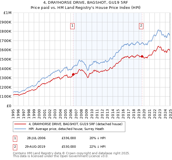 4, DRAYHORSE DRIVE, BAGSHOT, GU19 5RF: Price paid vs HM Land Registry's House Price Index