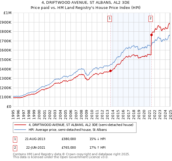 4, DRIFTWOOD AVENUE, ST ALBANS, AL2 3DE: Price paid vs HM Land Registry's House Price Index