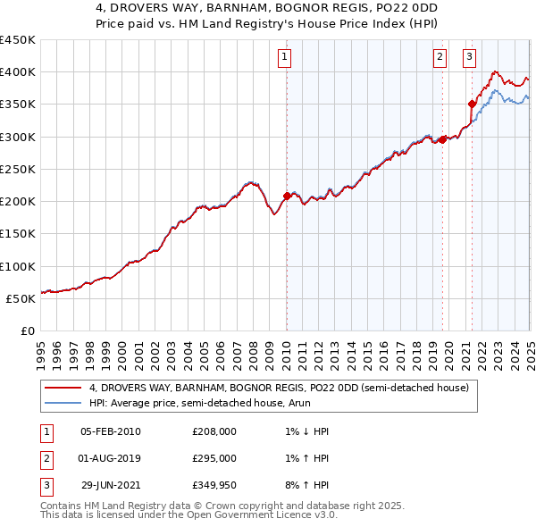 4, DROVERS WAY, BARNHAM, BOGNOR REGIS, PO22 0DD: Price paid vs HM Land Registry's House Price Index