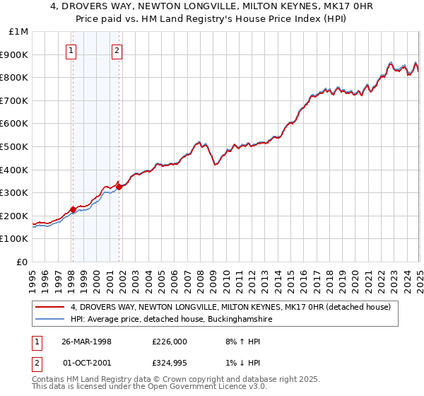 4, DROVERS WAY, NEWTON LONGVILLE, MILTON KEYNES, MK17 0HR: Price paid vs HM Land Registry's House Price Index