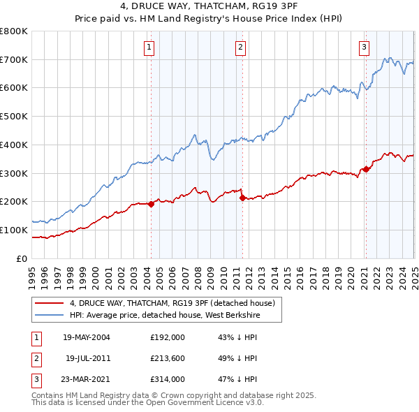 4, DRUCE WAY, THATCHAM, RG19 3PF: Price paid vs HM Land Registry's House Price Index