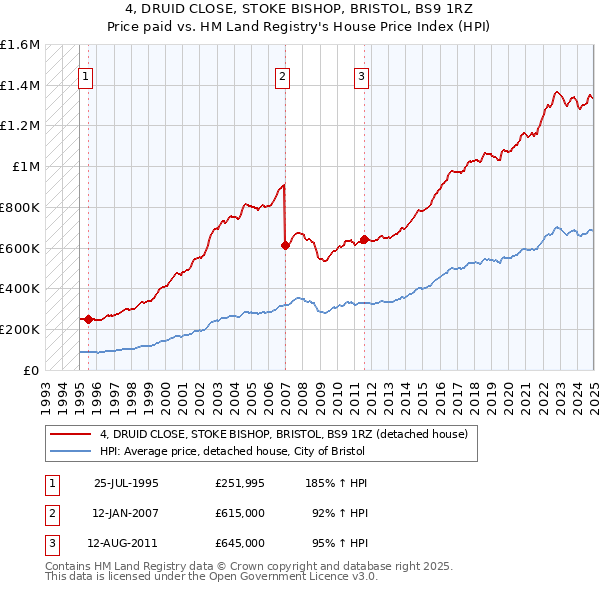 4, DRUID CLOSE, STOKE BISHOP, BRISTOL, BS9 1RZ: Price paid vs HM Land Registry's House Price Index
