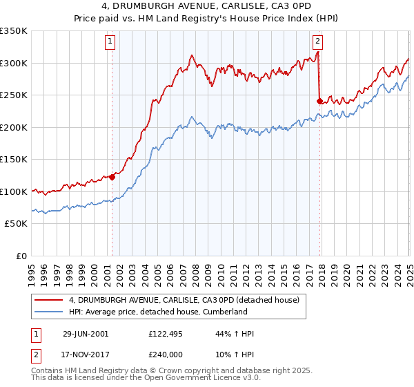 4, DRUMBURGH AVENUE, CARLISLE, CA3 0PD: Price paid vs HM Land Registry's House Price Index