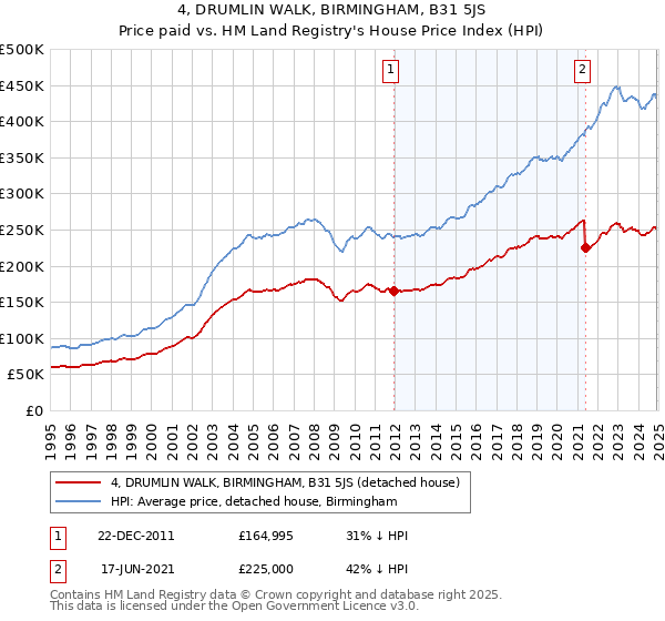 4, DRUMLIN WALK, BIRMINGHAM, B31 5JS: Price paid vs HM Land Registry's House Price Index