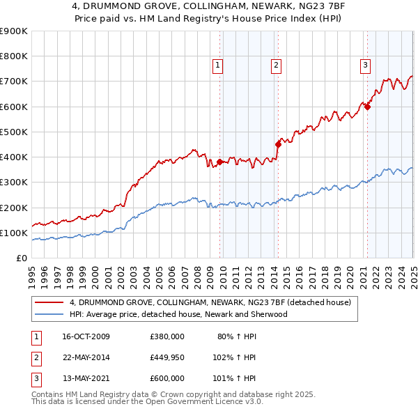 4, DRUMMOND GROVE, COLLINGHAM, NEWARK, NG23 7BF: Price paid vs HM Land Registry's House Price Index